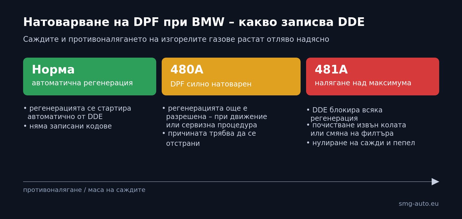 Натоварване на DPF при BMW – норма, 480A и 481A