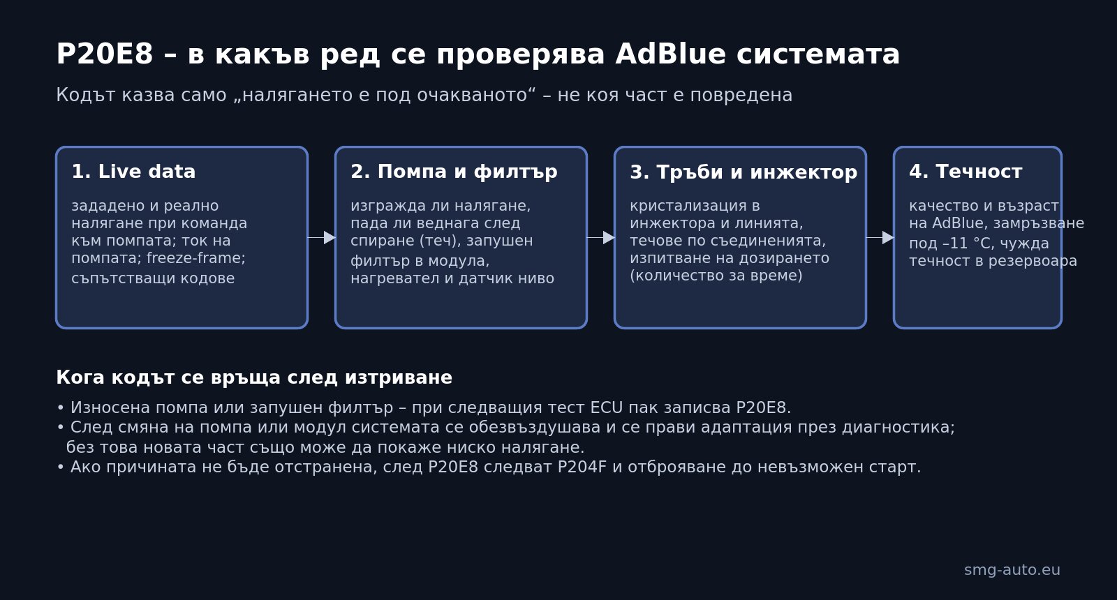 P20E8 – в какъв ред се проверява AdBlue системата