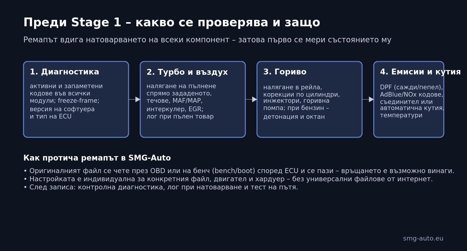 Преди Stage 1 – какво се проверява и защо