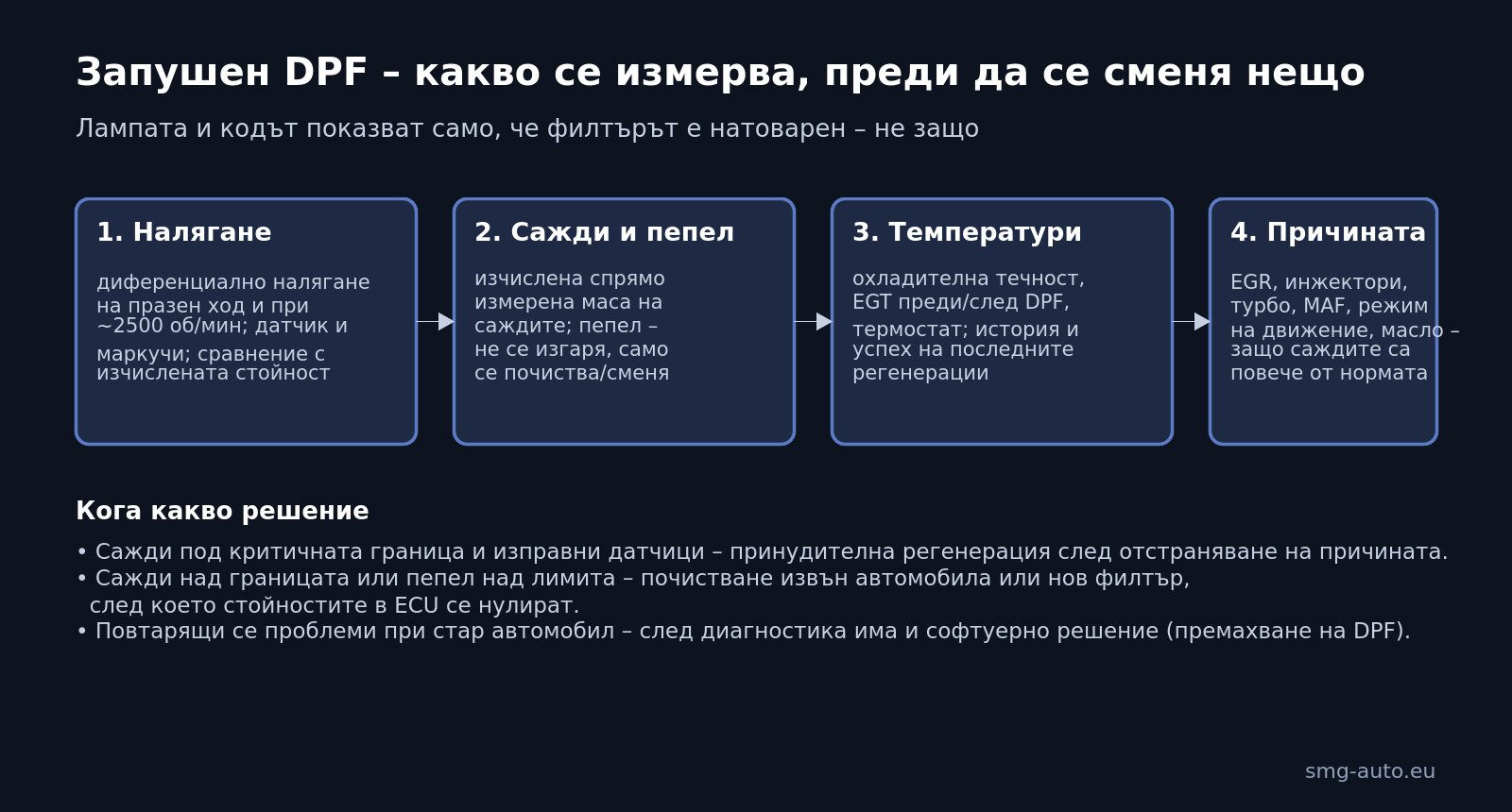 Запушен DPF – какво се измерва, преди да се сменя нещо